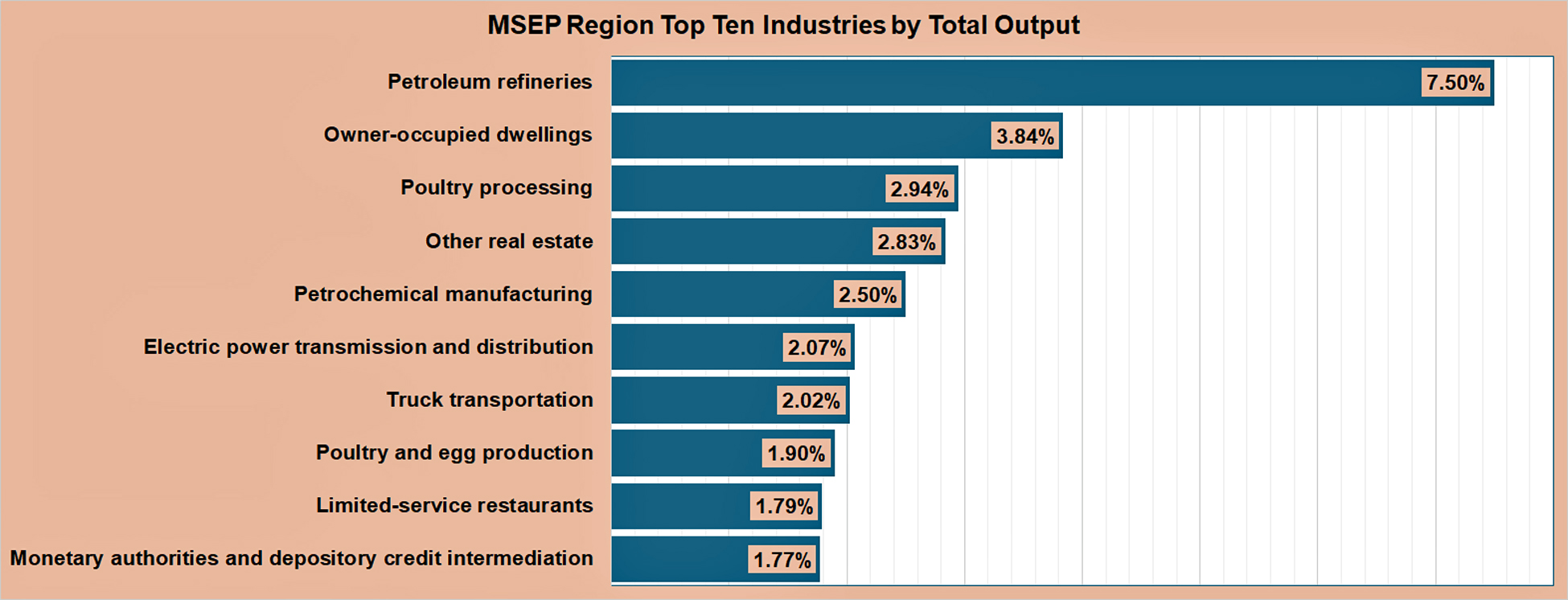 msep reional output